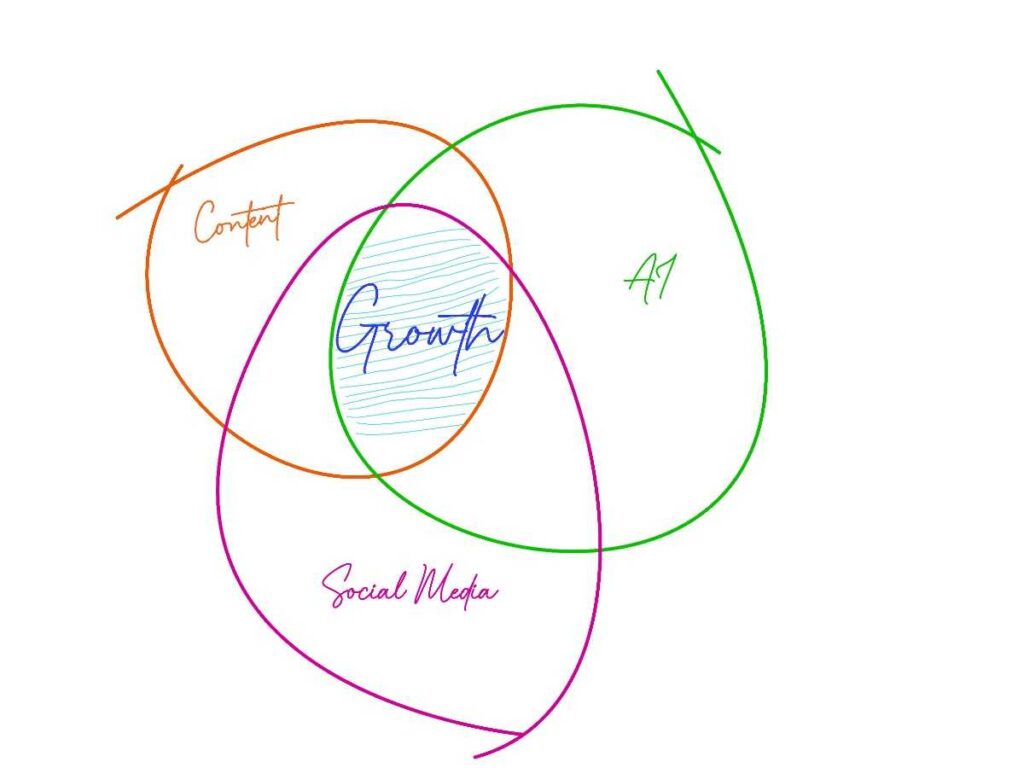 Visual representation of content, social media, and AI integration driving growth in digital marketing.