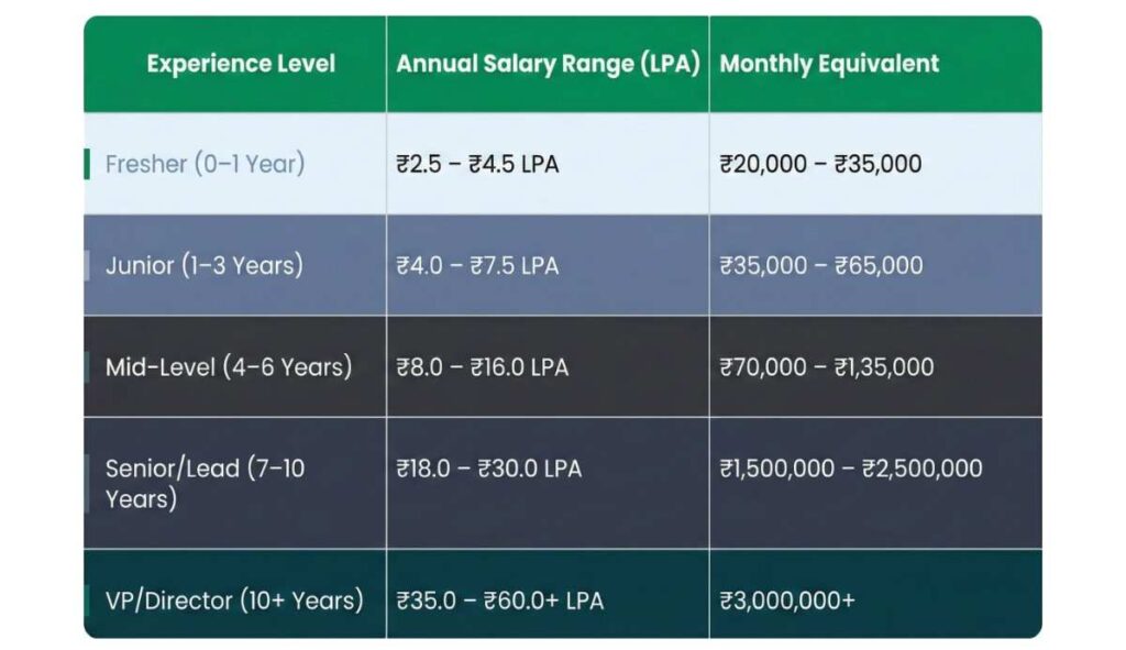 Digital marketing salary by experience level in India 2026 showing fresher to VP salary ranges in LPA and monthly income.