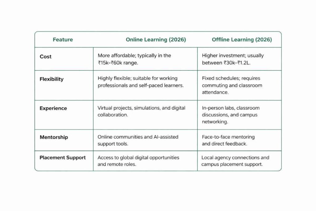 Online vs offline digital marketing course comparison table for 2026 showing cost, flexibility, experience, mentorship, and placement support differences.
