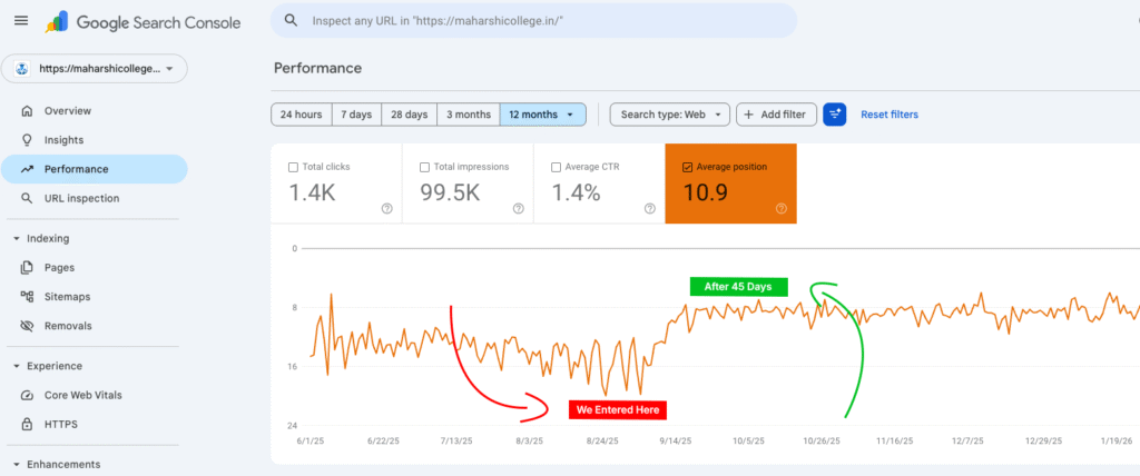 SEO services in India showing ranking improvement in Google Search Console with average position growth after 45 days
